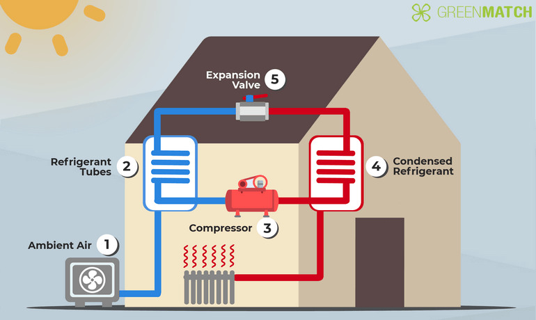 What Is A Heat Pump Deely House